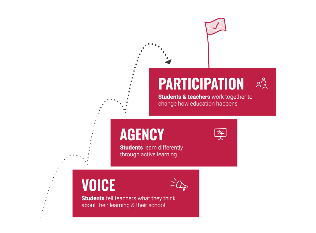 A graphic showing the escalating levels of student empowerment through 'Voice' where 'Students tell teachers what they think about their learning and their school.' 'Agency' where 'Students learn differently through active learning.' and 'Participation' where 'Students and teachers work together to change how education happens.'