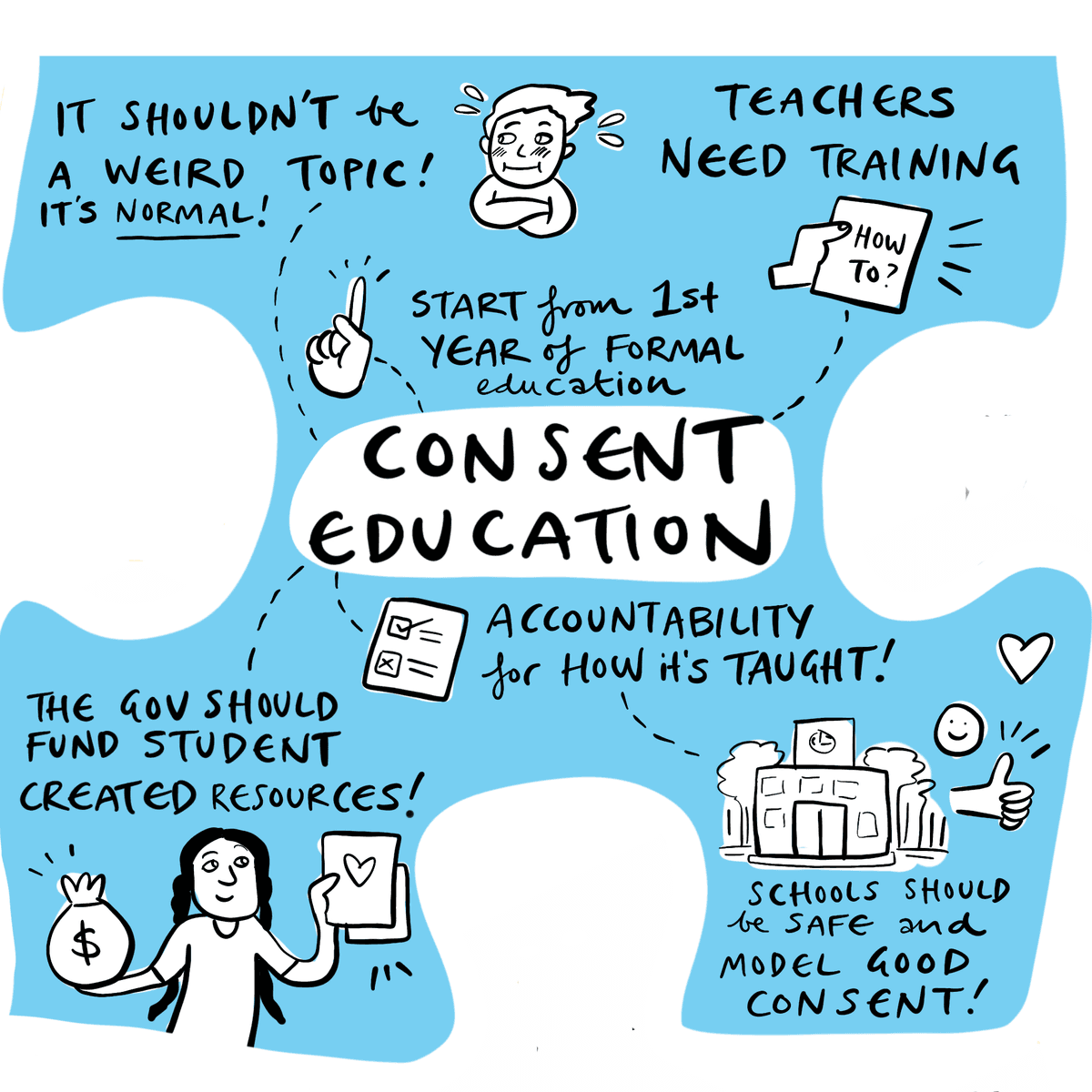A graphic facilitation for 'consent education' from a previous VicSRC Congress.