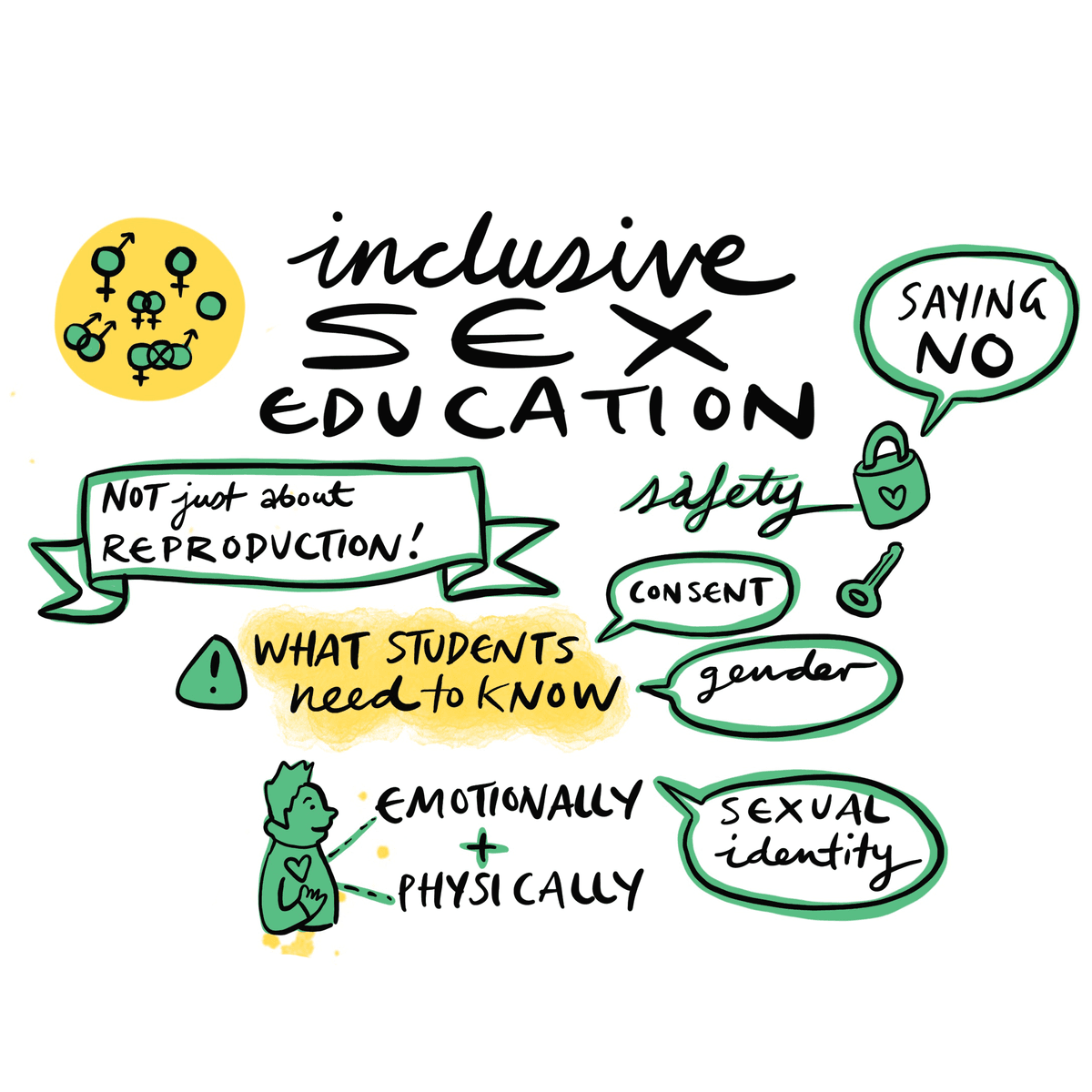 Graphic facilitation of 'inclusive sex education' from a previous VicSRC Congress.