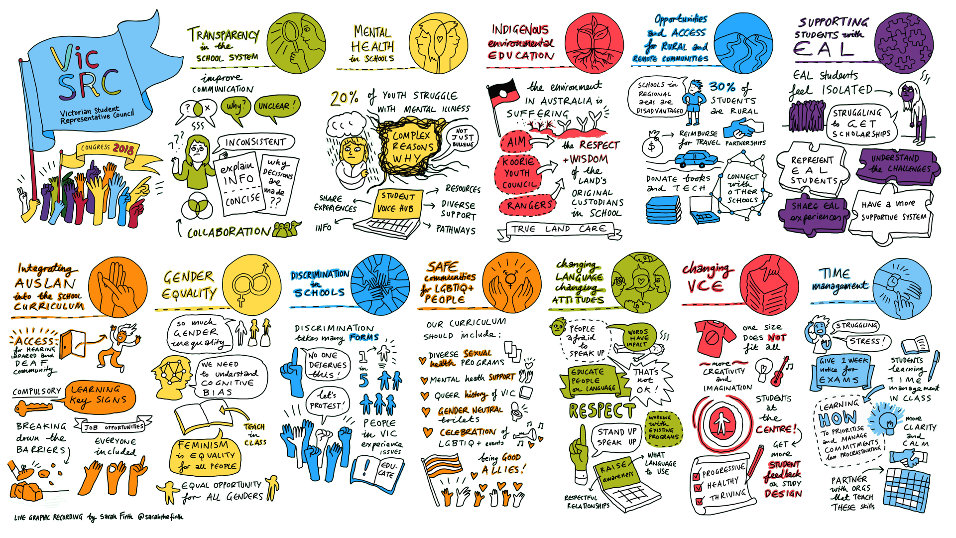 Graphic facilitation of the issues and ideas discussed at Congress 2018.