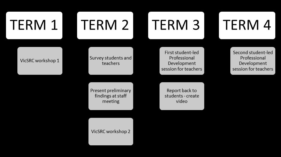 Flowchart showing Mount Waverley Secondary College’s Teach the Teacher annual schedule. Term 1: VicSRC workshop 1.  Term 2: Survey students and teachers; present preliminary findings at staff meeting; VicSRC workshop 2.  Term 3: First student-led Professional Development session for teachers; report back to students; create video.  Term 4: Second student-led Professional Development session for teachers. 